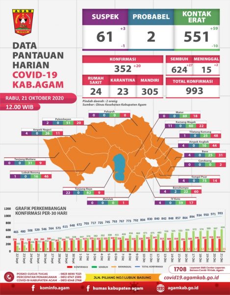27 Pasien Sembuh Di Agam