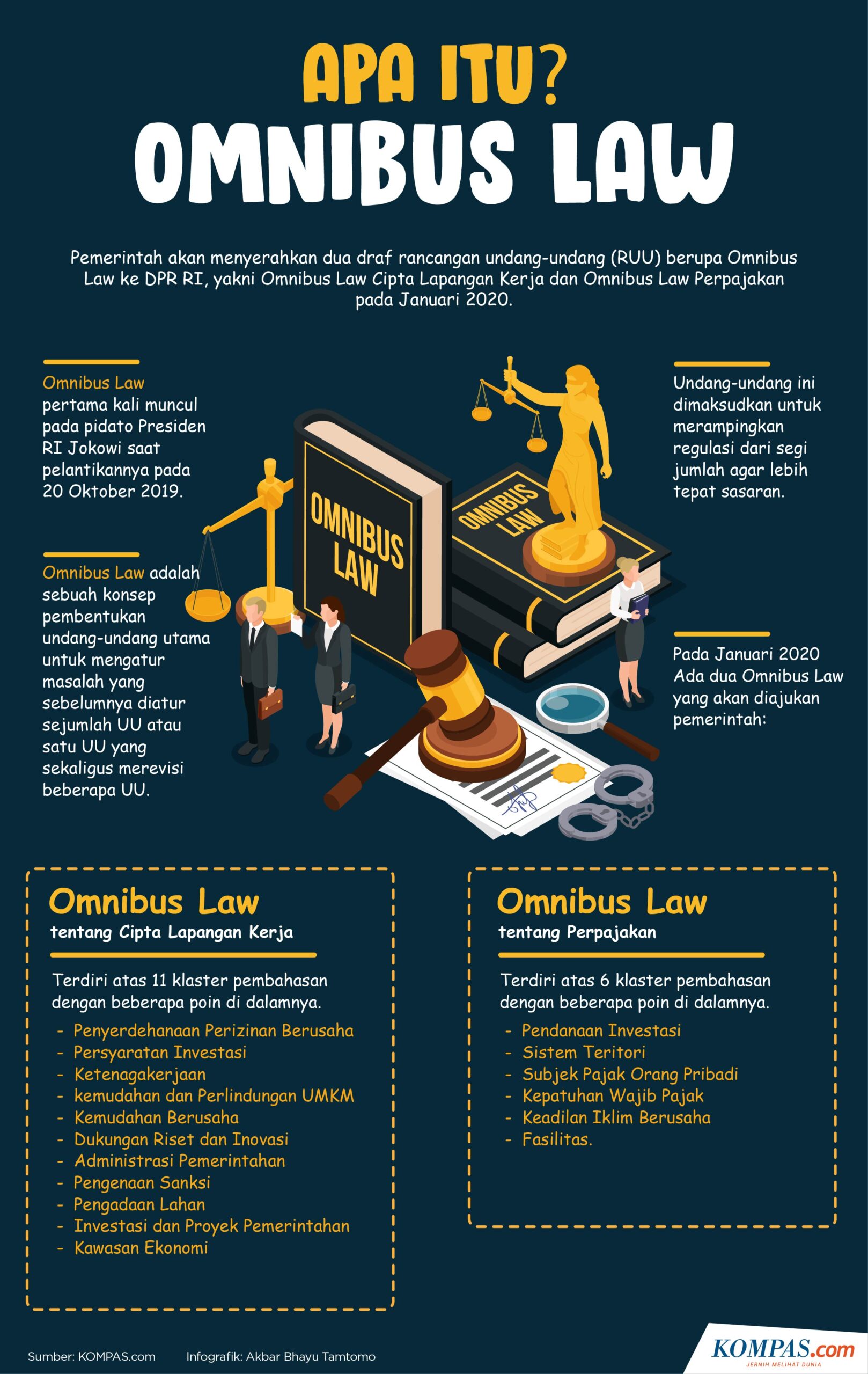 Infografik: Apa Itu Omnibus Law? (KOMPAS.com/Akbar Bhayu Tamtomo)

Infografik: Apa Itu Omnibus Law? (KOMPAS.com/Akbar Bhayu Tamtomo)
