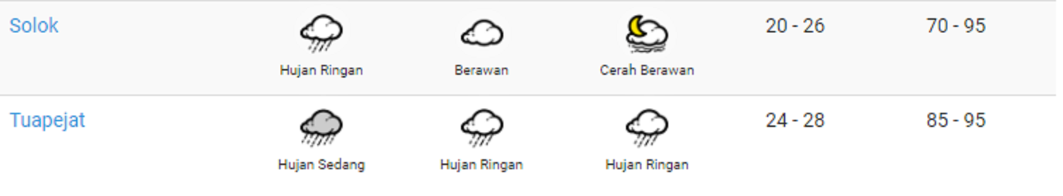 Prakiraan Cuaca Tanggal 6 dan 7 Agustus 2021 Wilayah Sumatera Barat