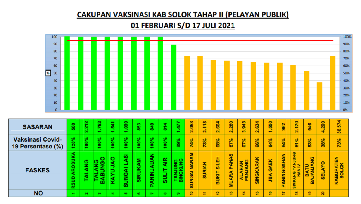 Update Covid-19 Kabupaten Solok, 18 Agustus 2021: 74 Orang Pasien Sembuh