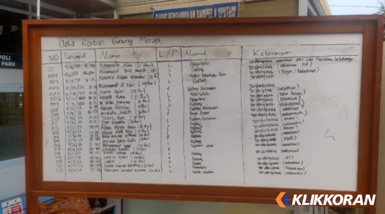 Daftar nama korban Gunung Marapi yang sudah teridentifikasi. (Foto: Instimewa)