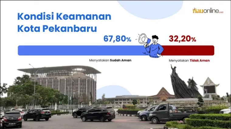 Survei Litbang RiauOnline: 67,80 Persen Nyatakan Pekanbaru Aman, Namun Masih Terganggu THM