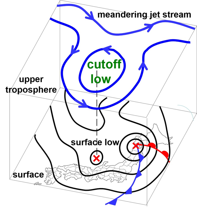 Ilustrasi skema fitur yang mungkin terkait dengan fase rendah cutoff yang menunjukkan aliran jet berkelok-kelok, tekanan jatuh, presipitasi, hujan, awan naik, langit cerah: hubungan penggambaran antara troposfer atas dan permukaan. Credit: Niigata Univers