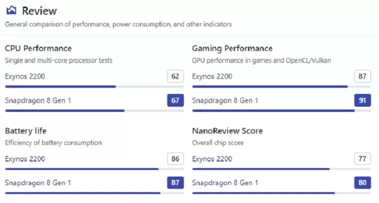 Exynos 2200 vs Snapdragon 8 Gen 1: tes dan benchmark. (Foto: nanoreview.net)
