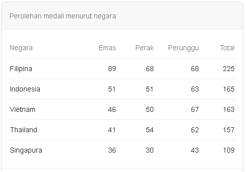 Foto Indonesia Kumpulkan 51 Emas, Panahan Berpotensi Rebut Medali