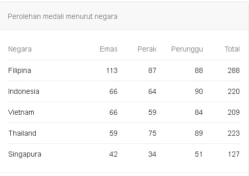 Foto Indonesia Masih Peringkat 2, Bulutangkis dan Atletik Bisa Sumbang Medali