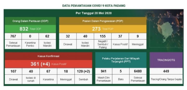 Foto Warga Rimbo Kaluang dan Air Manis Tambah Daftar Positif Covid-19 di Padang Jadi 361 Orang