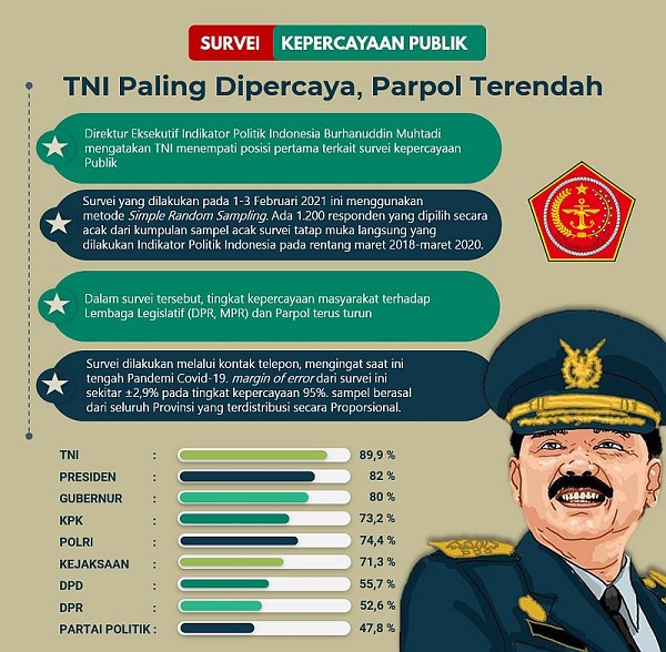Foto Survei Indikator Politik Indonesia : TNI Paling Dipercaya, Parpol Terendah