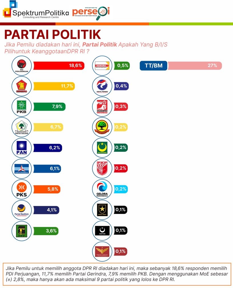 Foto Survei Spektrum Politika Institut: Elektabilitas PDI-P Tetap Unggul, PAN Masuk Lima Besar