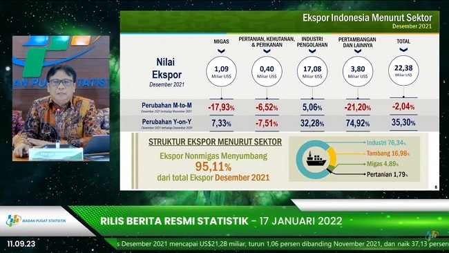 Foto Nilai Ekspor Indonesia Periode Januari – Desember 2021 Naik 41,88 Persen